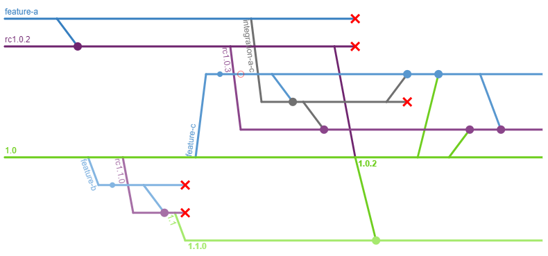 A complex branching diagram, showing conflicts with integration branches,
simultaneous service lines, and re-integration of integration
branches.