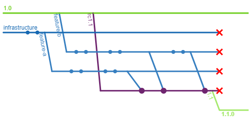 A diagram indicating a service line 1.0, with an infrastructure branch, and
a few features, where the feature branches are merged into a new release
candidate. The release candidate is renamed to a service line 1.1, tagged as
1.1.0. Finally the infrastructure, features, and release candidate branches
are deleted.
